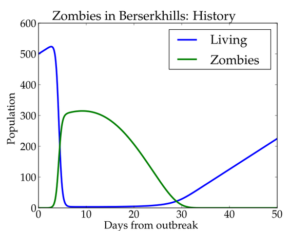 Zombies in Berserkhill