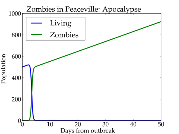 Zombies in Peaceville